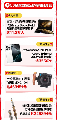 心動購物季3C數(shù)碼成交額激增超50%，技術研發(fā)與銷售雙輪驅動下的消費熱潮